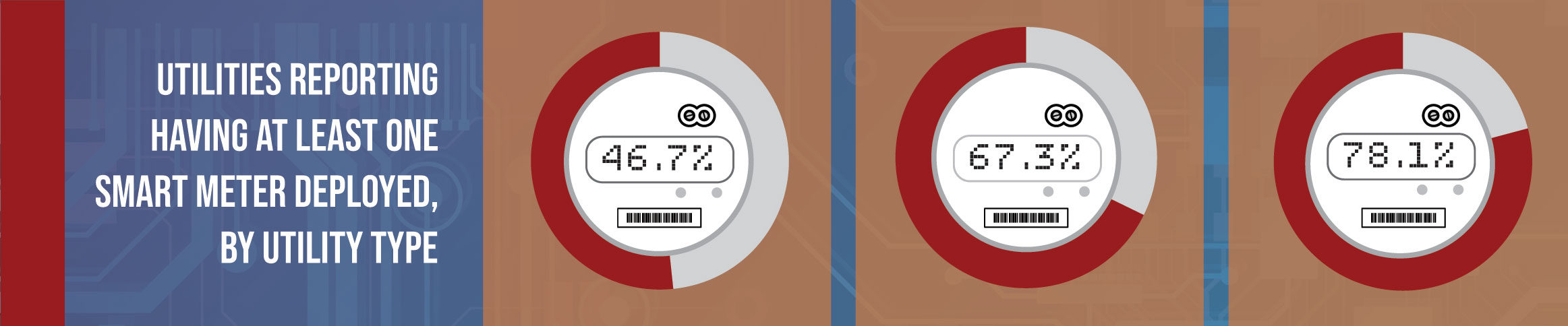 utilities with at least one advance meter deployed, by utility type