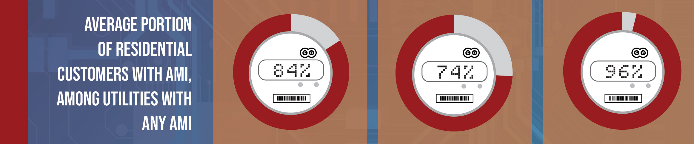 average portion of customers with AMI, among utilities with any smart meters deployed