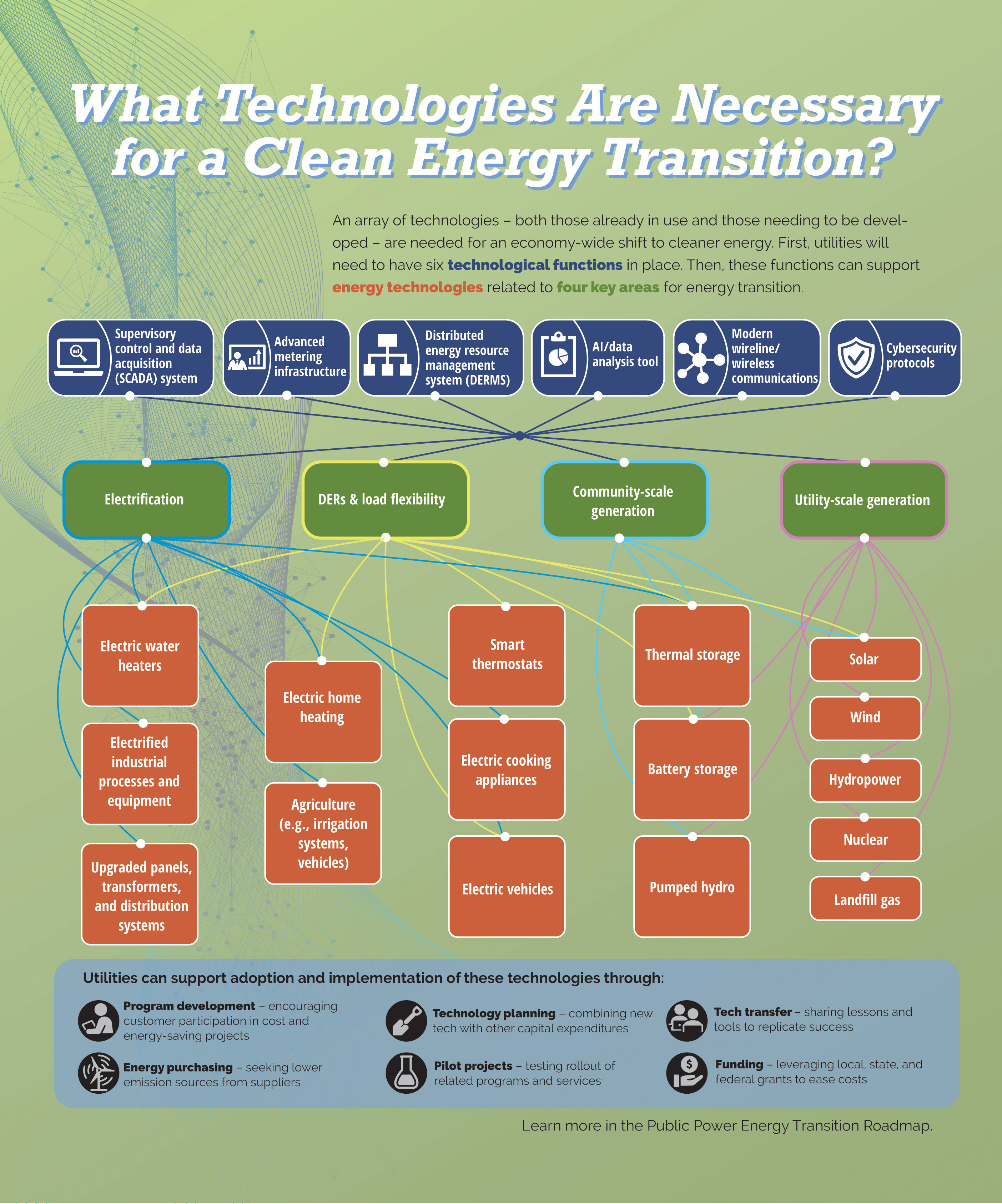 Technologies for an Energy Transition graphic