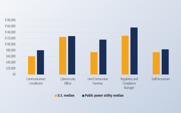 Comparative median salary between public power and U.S. employers, for communications coordinator, cybersecurity officer, line/construction foreman, regulatory and compliance manager, and staff accountant