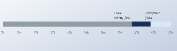 Simple bar graph showing that private industry employers, on average, pay for 78% of employees' healthinsurance premiums, and public power utilities cover an average of 88% of employee health premiums.