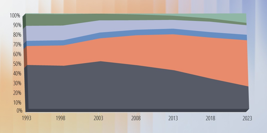 Change in proportion of owned capacity from investor-owned utilities from 1993 to 2023, shows a drop in coal, increase in natural gas, slight decline in hydro, decline in oil, and increase in other (wind and solar), most notably from 2013-on