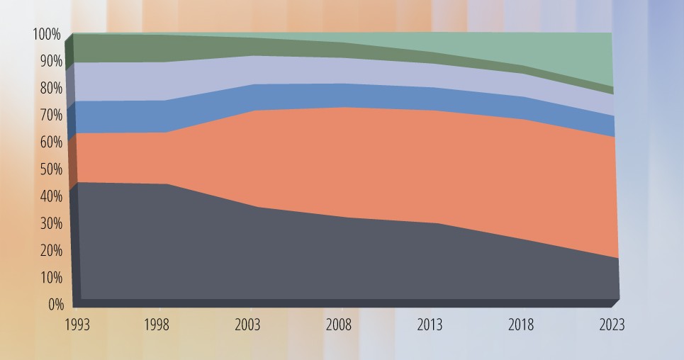 Chart showing the change in proportion of total nameplate capacity of electric generation by fuel type, in five year increments, from 1993 to 2023. Coal shows a continual decline, natural gas expands considerably after 1998,  hydro and nuclear see slight declines, oil capacity shrinks to a small line, and other (including solar and wind) increases, especially after 2008. 