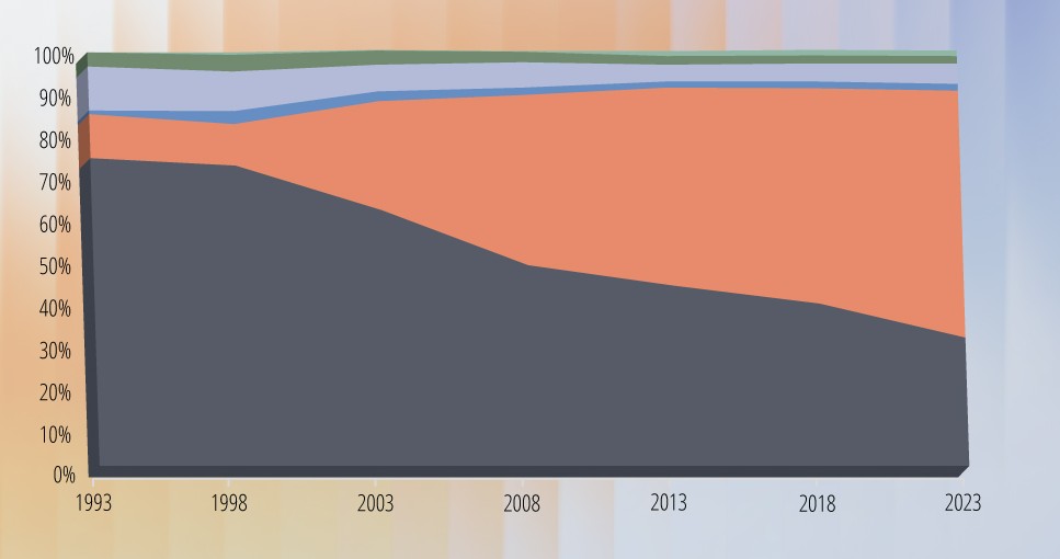 Change in proportion of owned capacity from cooperative utilities from 1993 to 2023, shows a drop in coal, major increase in natural gas, small line for hydro, decline in nuclear and oil, and slight increase in other (wind and solar)