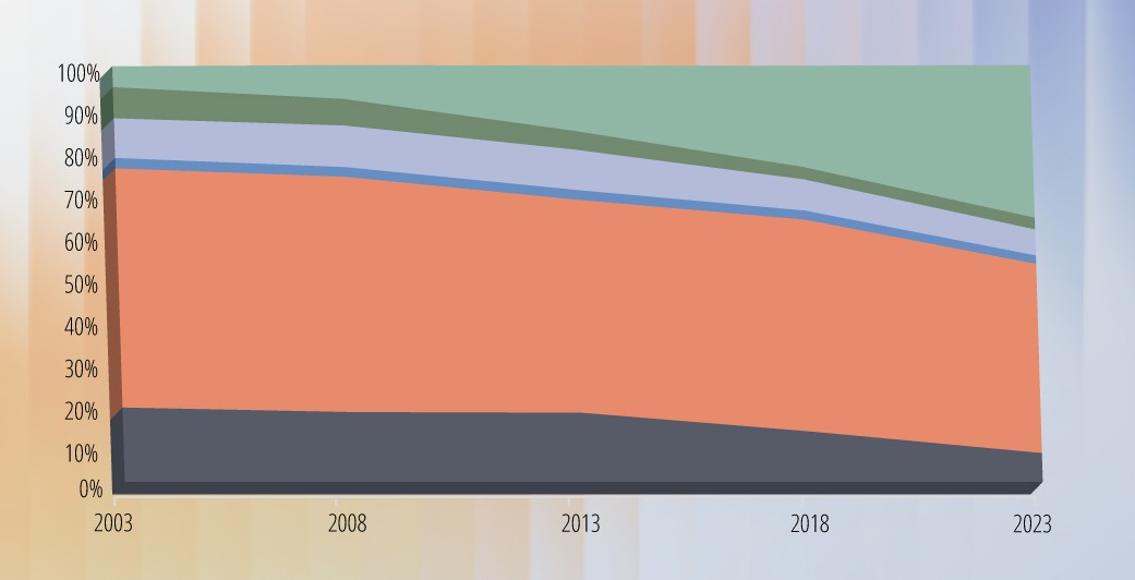 Change in proportion of owned capacity from non-utility generators from 2003 to 2023, shows a drop in coal, a steady but slightly declining thick band for natural gas, steady small amount of hydro, decline in nuclear and oil, and marked increase in other (wind and solar), especially after 2008
