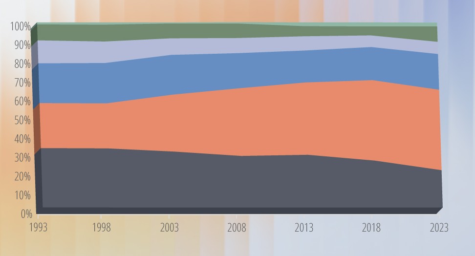Change in proportion of owned capacity from public power utilities from 1993 to 2023, shows a drop in coal, increase in natural gas, a steady thick band for hydro, slight decline in nuclear, minor changes in oil, and a slight increase in other (wind and solar)