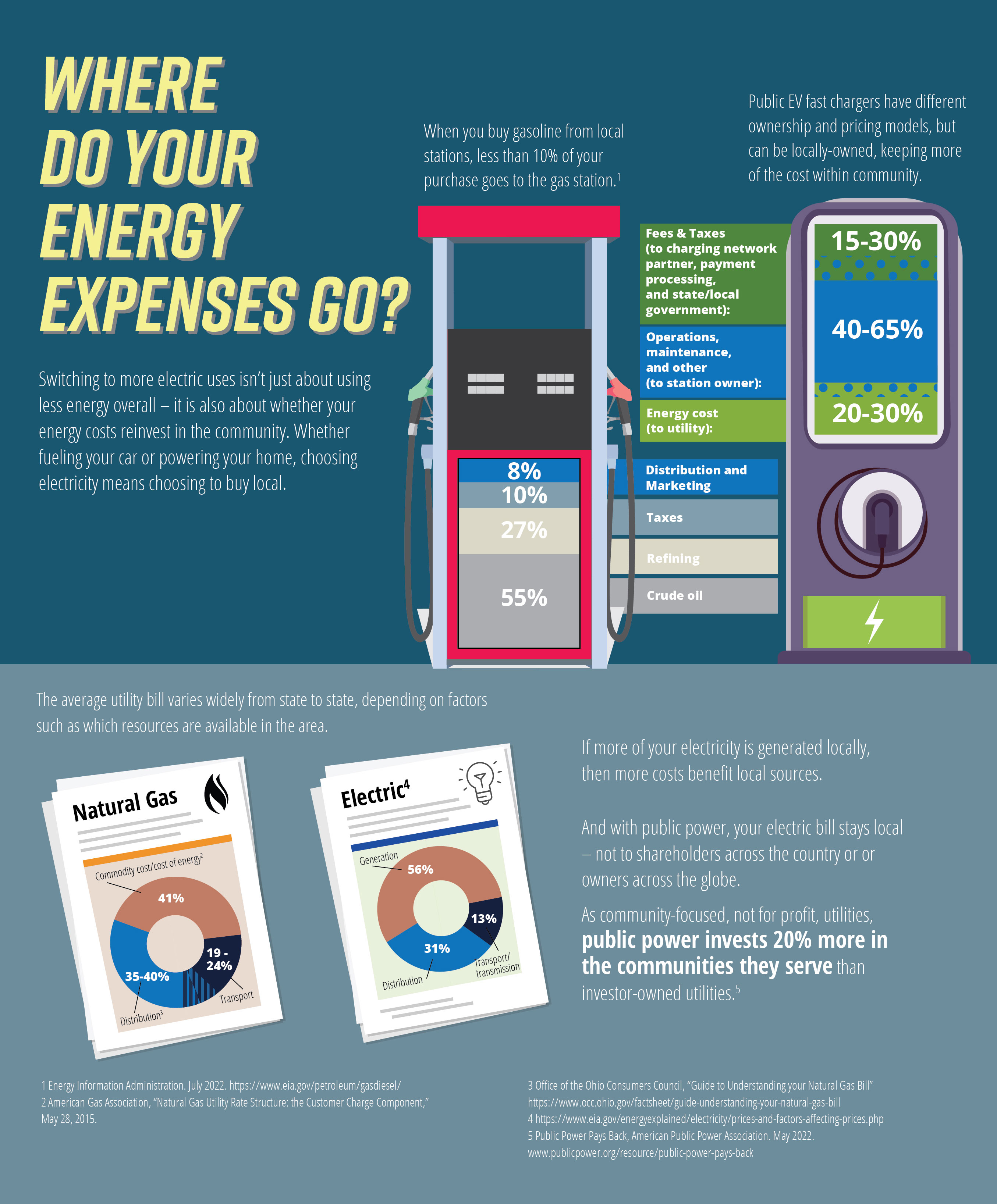infographic comparing cost breakdown for gasoline, natural gas, and electricity