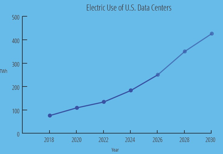 Chart showing the projected rise in electricity use from data centers in the U.S., starting from under 100TWh in 2018 to 426 TWh in 2030