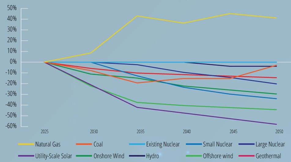 Graph showing projected percentage change in cost of electricity generation from natural gas, coal, nuclear, wind, solar, hydro, and geothermal sources through 2050.