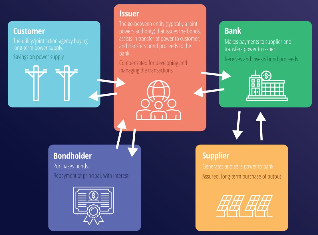 The role of customers, issuers, banks, bondholders, and suppliers in prepay transactions