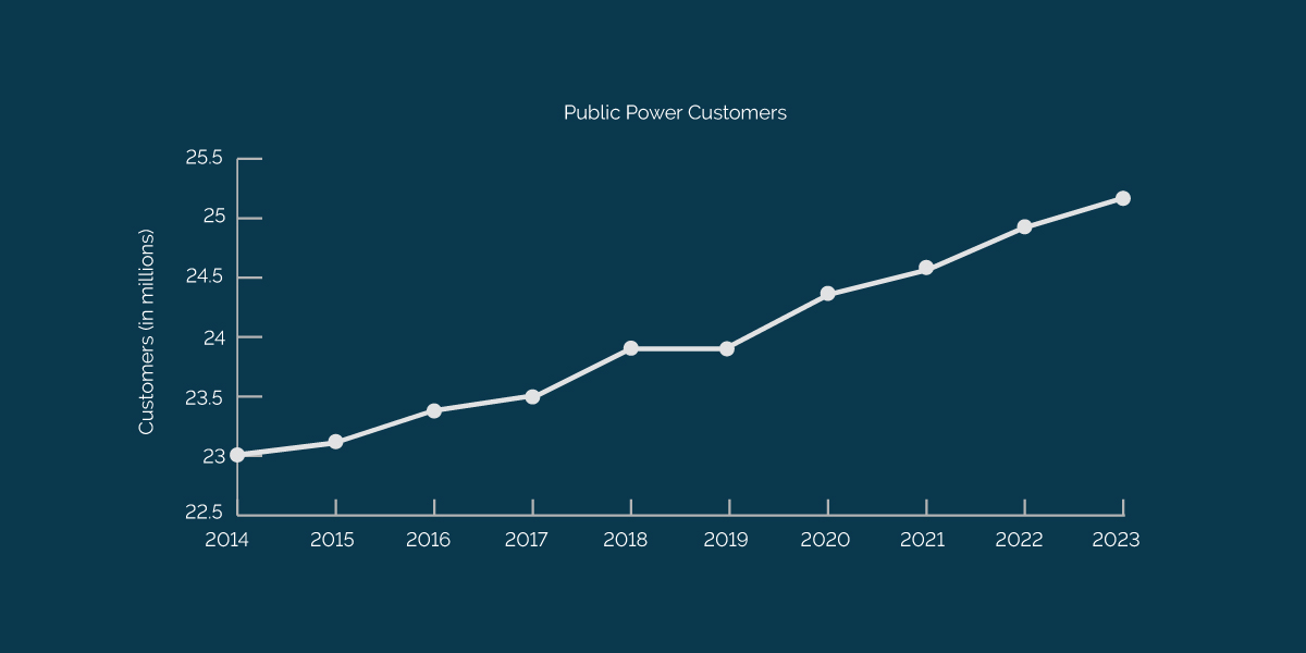 Annual increase in public power customers since 2014.