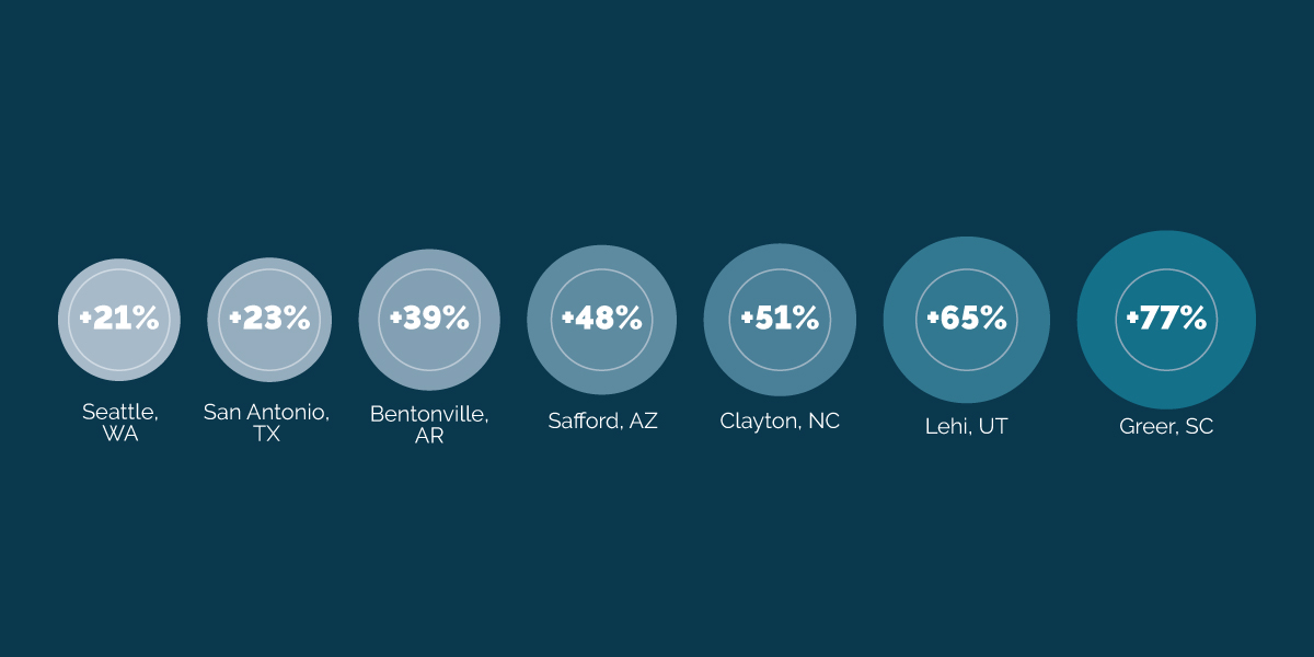 Cities with a high growth rate of public power customers