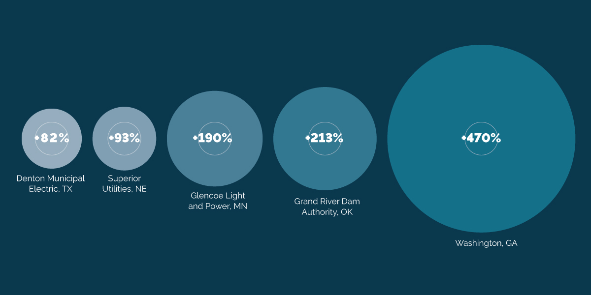 Public power utilities with significant sales growth