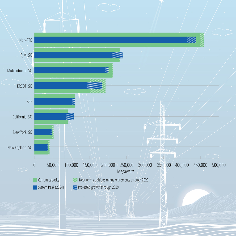 Projected electricity demand growth by RTO