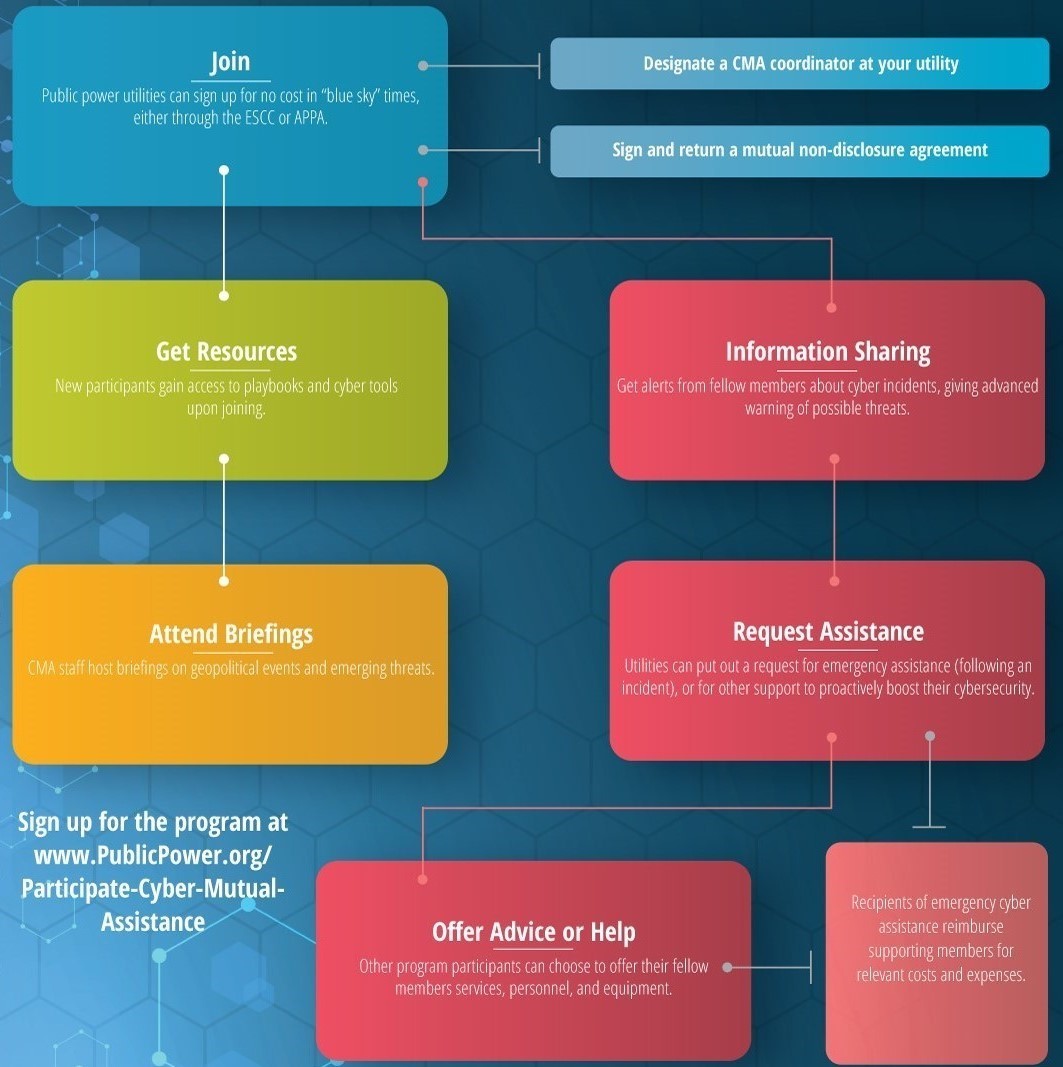 Graphic showing the flowchart of how to get involved with the Cyber Mutual Assistance program, from joining to providing and requesting assistance
