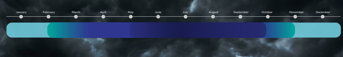 Greenish-blue gradient line showing relative flooding risk throughout the year, with risk throughout the year, peaking in July