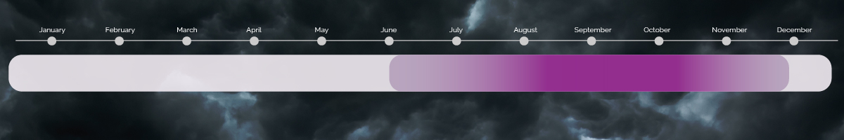 Purple gradient line showing relative hurricane risk throughout the year, with June-November as the official Atlantic hurricane season and the highest risk for stronger hurricanes from mid-August to mid-October