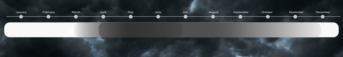 Gray gradient line showing relative tornado risk throughout the year, with April-September as the peak risk period