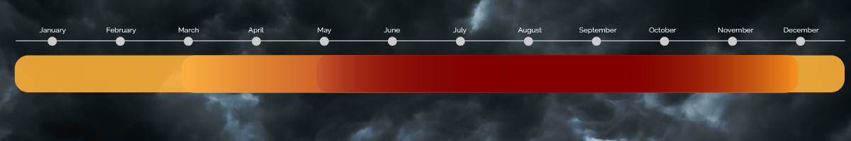 Orange gradient line showing relative wildfire risk throughout the year, with May-November as the peak fire season and the highest risk in August