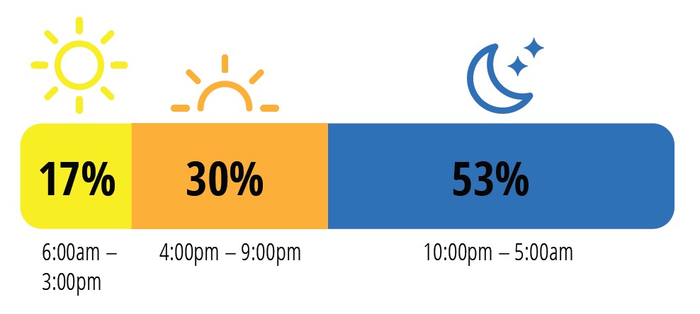 Timeline of when EV owners charging their vehicles, showing 17% from 6:00am - 3:00pm, 30% from 4:00pm - 9:00pm, and 53% from 10:00pm - 5:00am