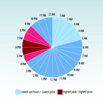 Image that shows a 24 hour clock with 5:00pm - 7:00pm marked as highest peak hours and 12:00am - 5:00am marked as lowest use hours