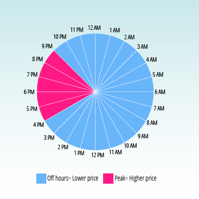 Image of a 24 hour clock that marks 4:00pm - 9:00pm as peak rates 