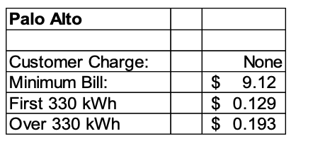 Palo Alto Rates