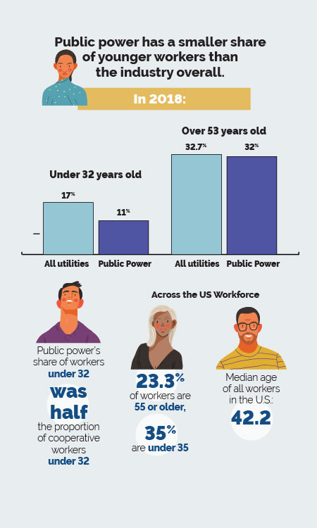 public power has a smaller share of younger workers