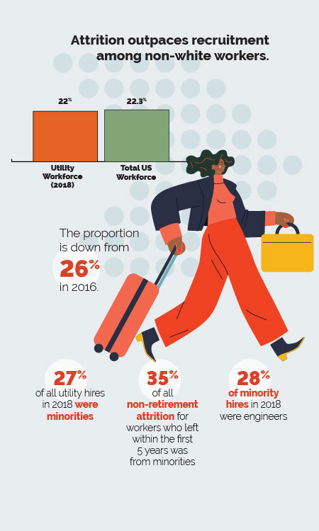 attrition outpaces recruitment for non-white workers