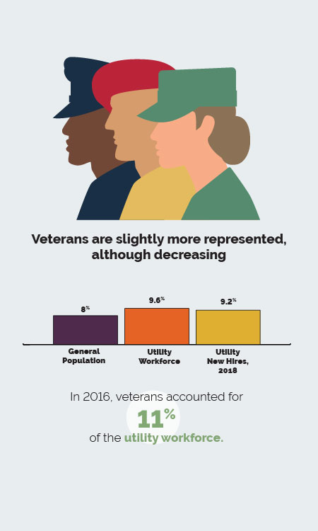 veterans are represented