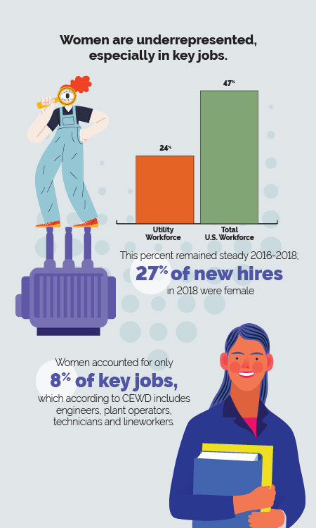 women make up 24% of the utility workforce