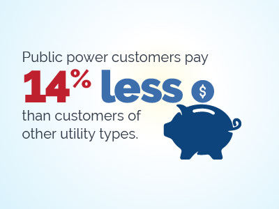 Public power suctomers pay 14% less than customers of other utility types