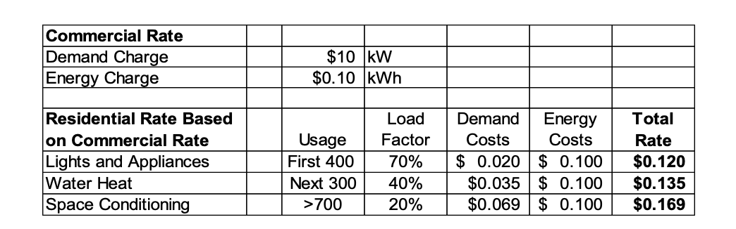 Rates chart