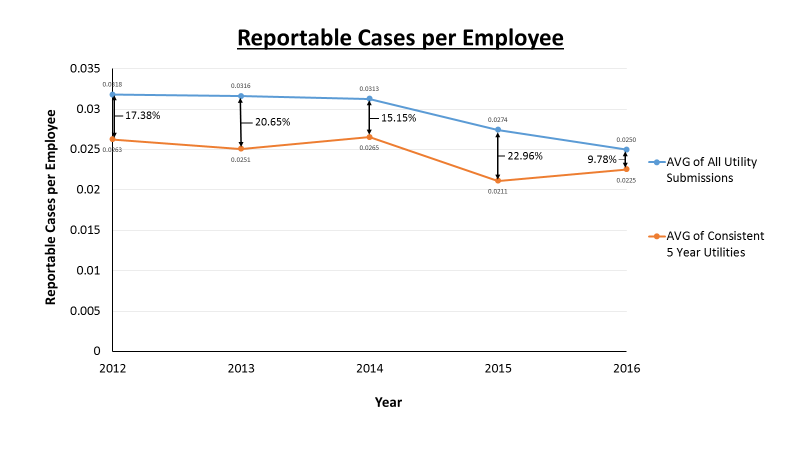 reportable cases per employee