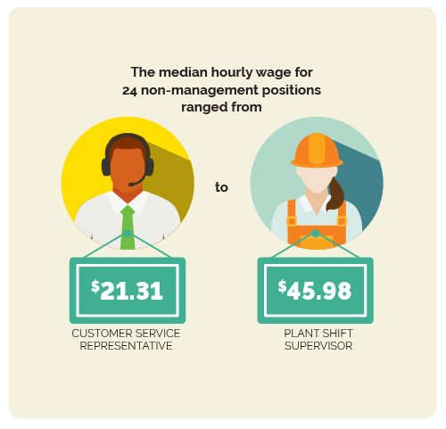 Median hourly wages for public power workers