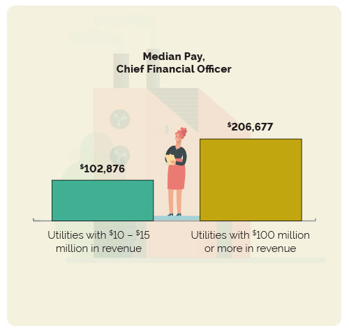 CFO median pay