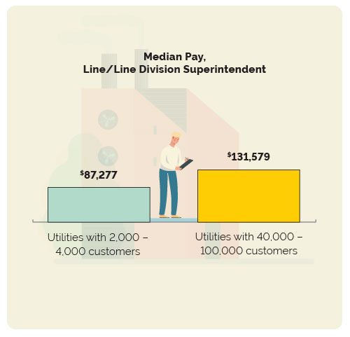 Line supervisor median pay
