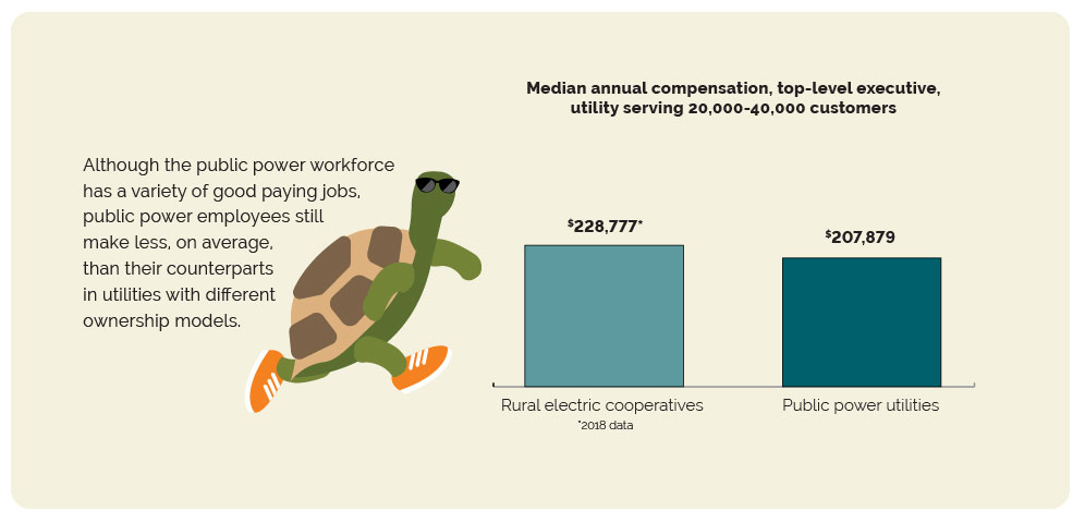 Median top executive compensation public power vs coop