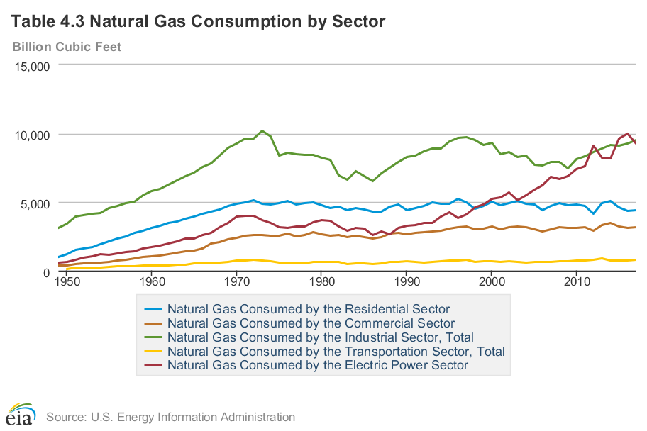 Natural Gas Consumption by Sector