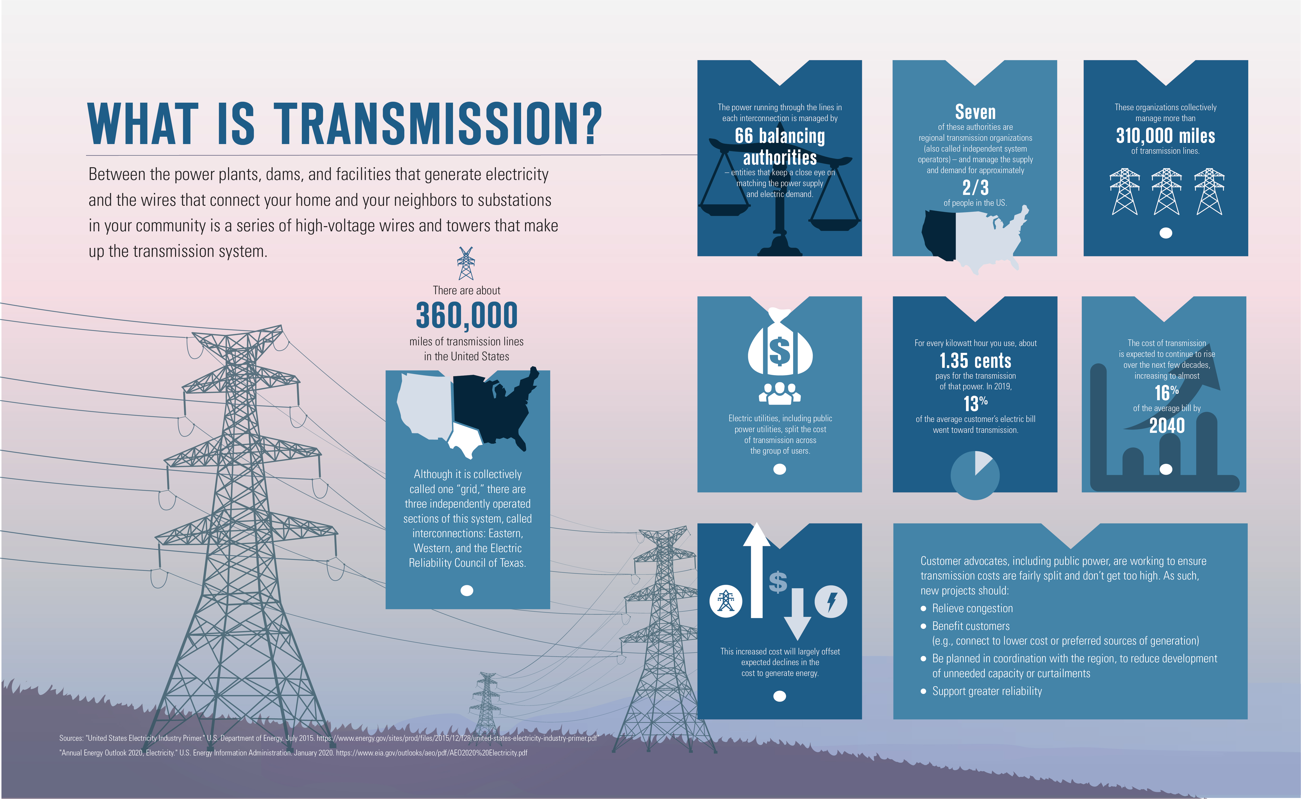 give a presentation on the importance of transmission lines