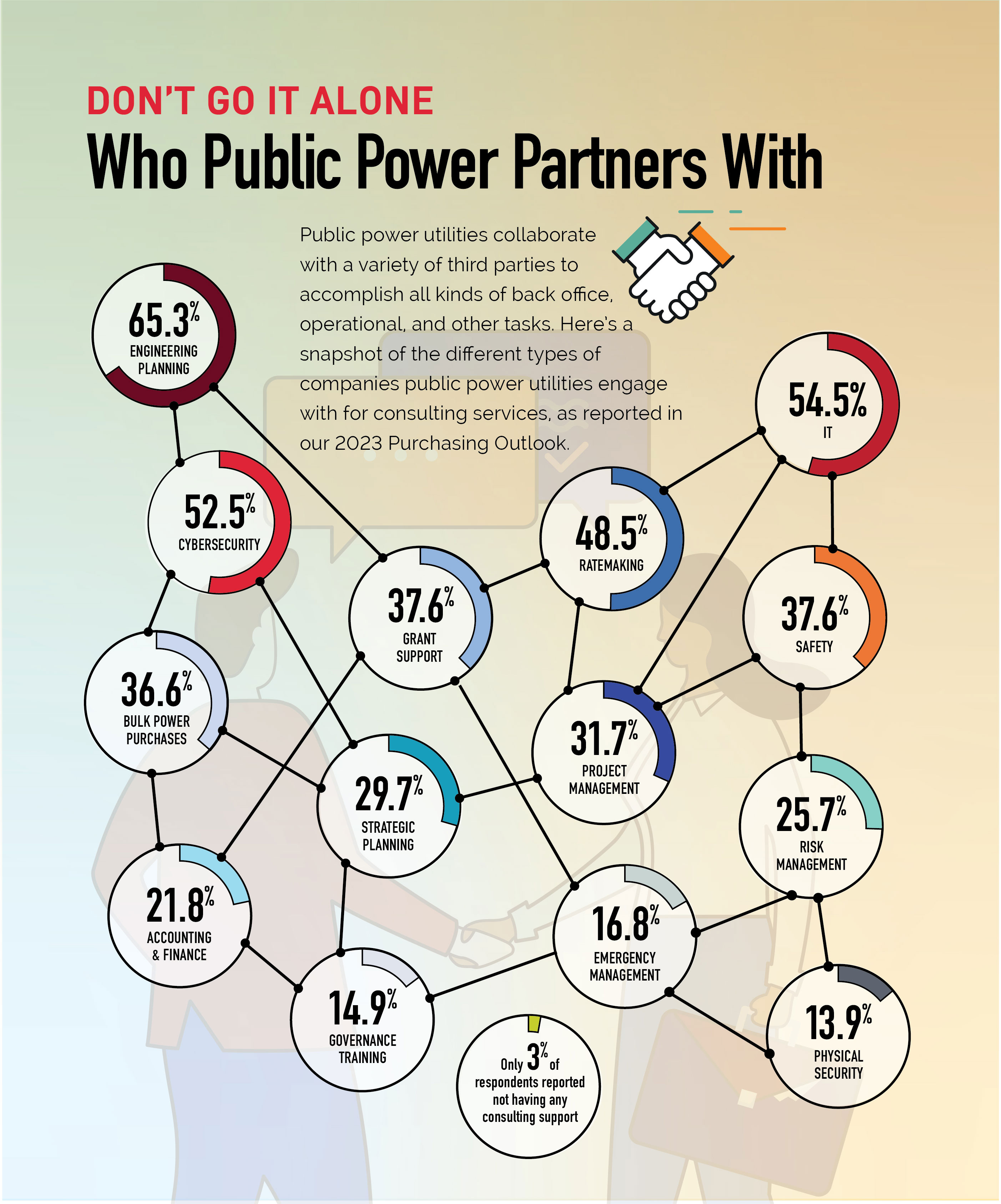 Infographic displaying the percent of public power utilities that engage third parties on different services