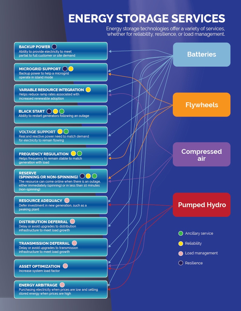 a flowchart showing how batteries, flywheels, pumped hydro, and compressed air can offer load management and ancillary services