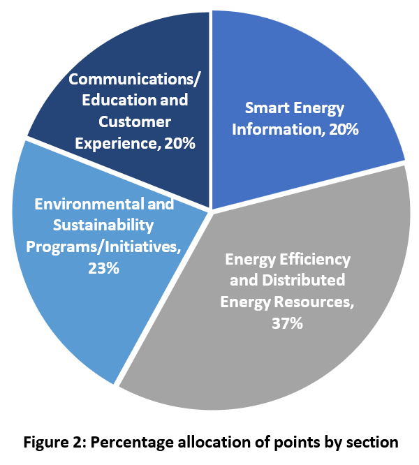Percentage allocation of points by section