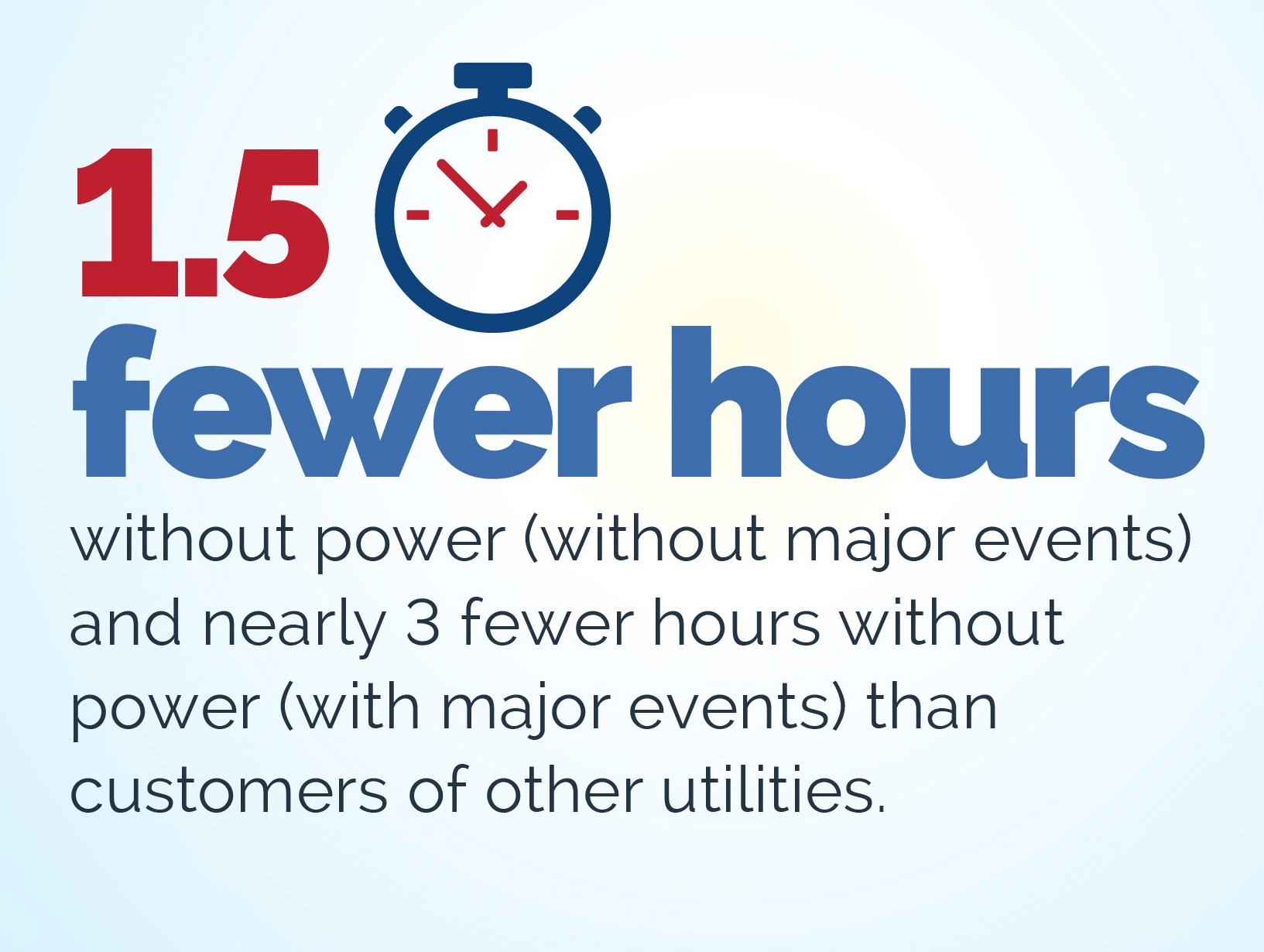 Public power customers experienced an average of 1.5 fewer hours without power than customers of other utilities