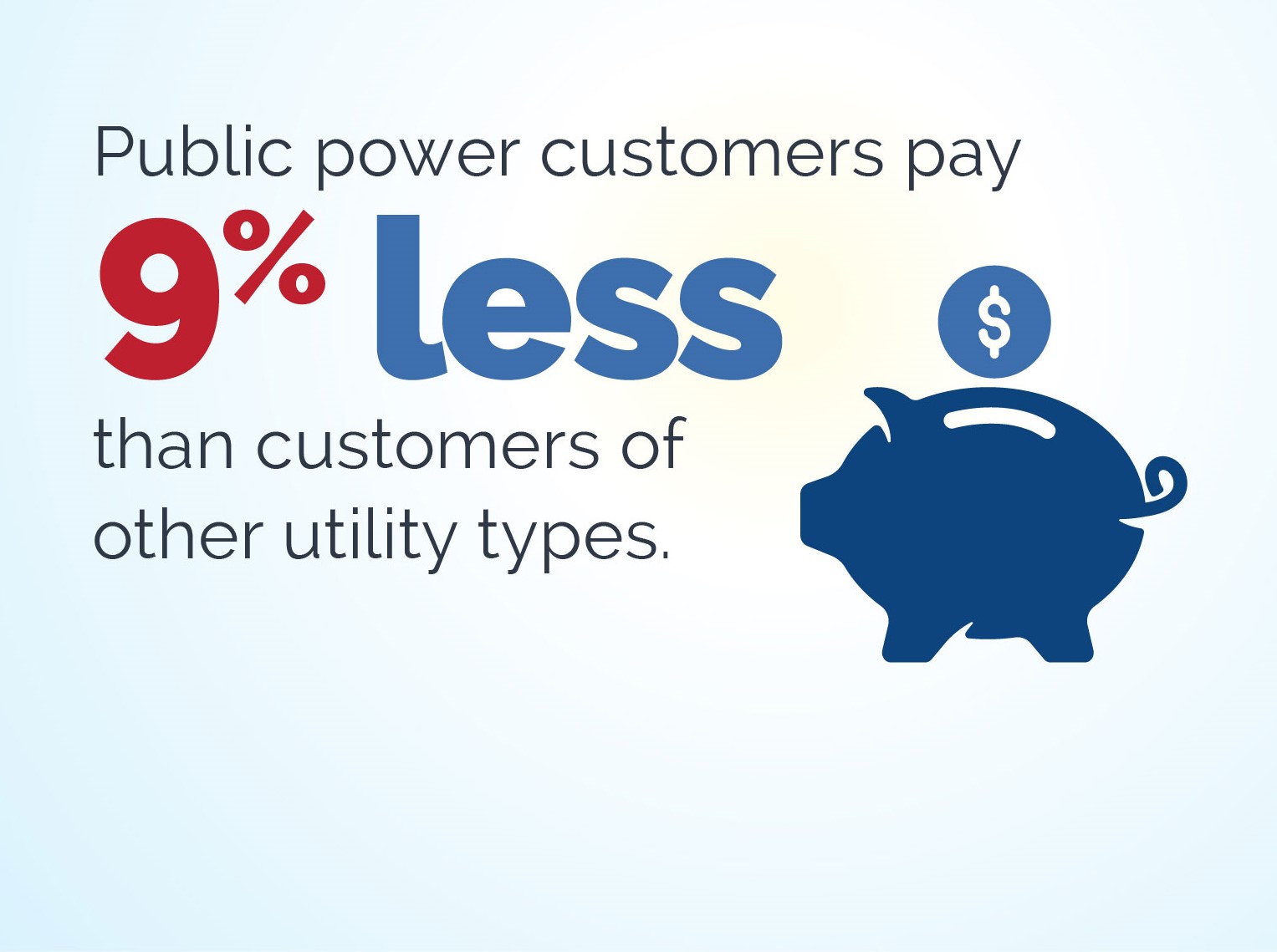 Public power customers pay 9% less