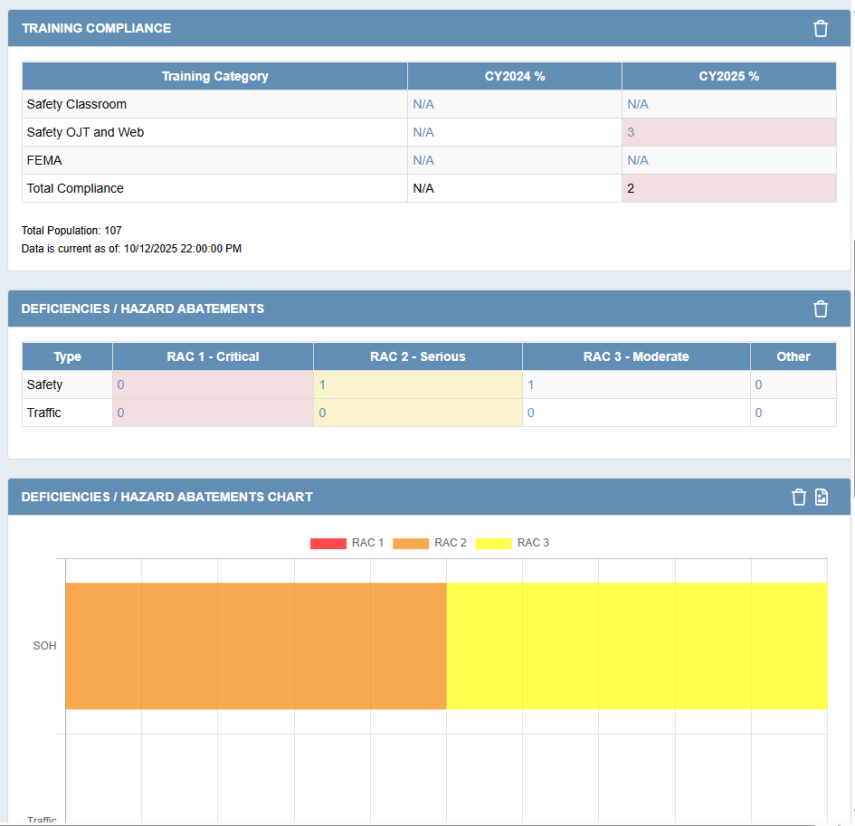 Sample training tracking dashboard in PowerTRX Safety