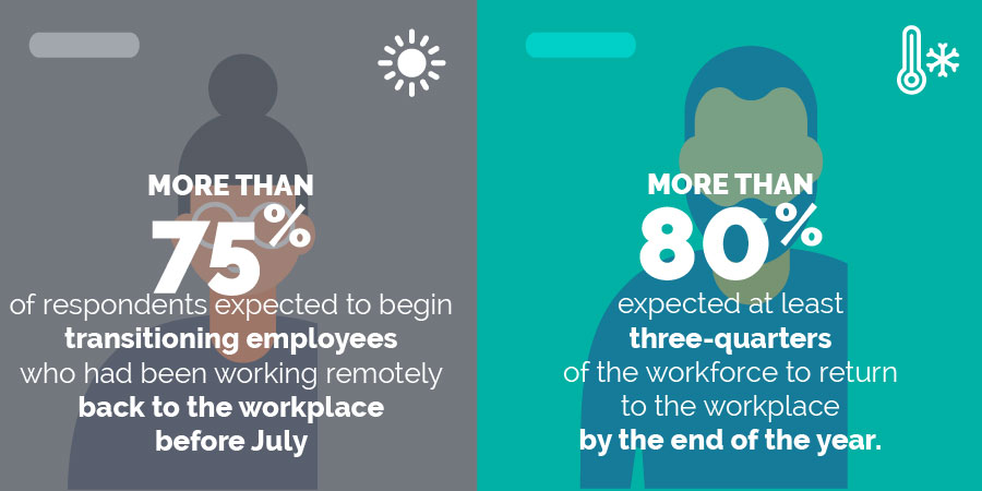 Most expected remote workers to return to a shared workspace in July, and most workers to be back by the end of the year