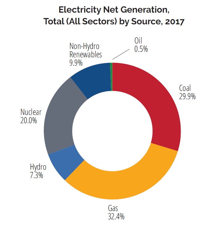 Total Electricity Generation