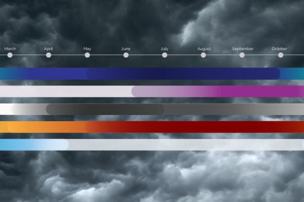 Timeline showing the seasonal risk of tornadoes, hurricanes, blizzards, wildfires, and floods