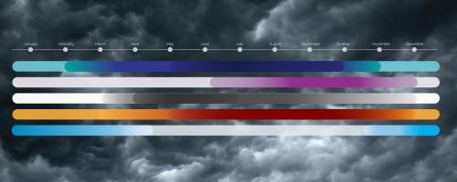 Timeline showing the seasonal risk of tornadoes, hurricanes, blizzards, wildfires, and floods